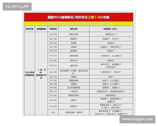 魔兽世界工程学全面攻略：技能提升与制造技巧详解